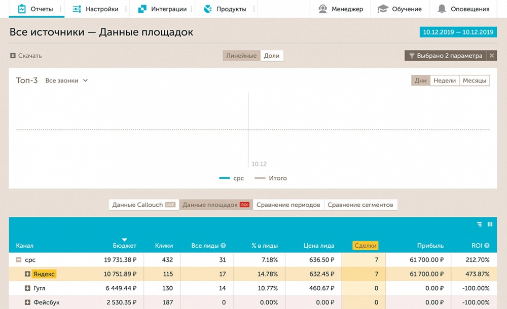 Детальная статистика Calltouch