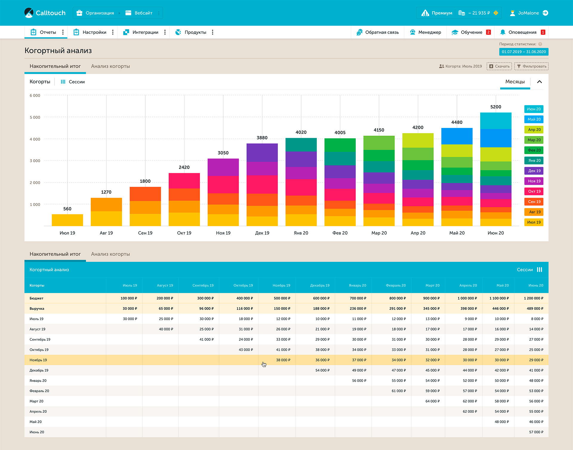Когортный анализ Calltouch