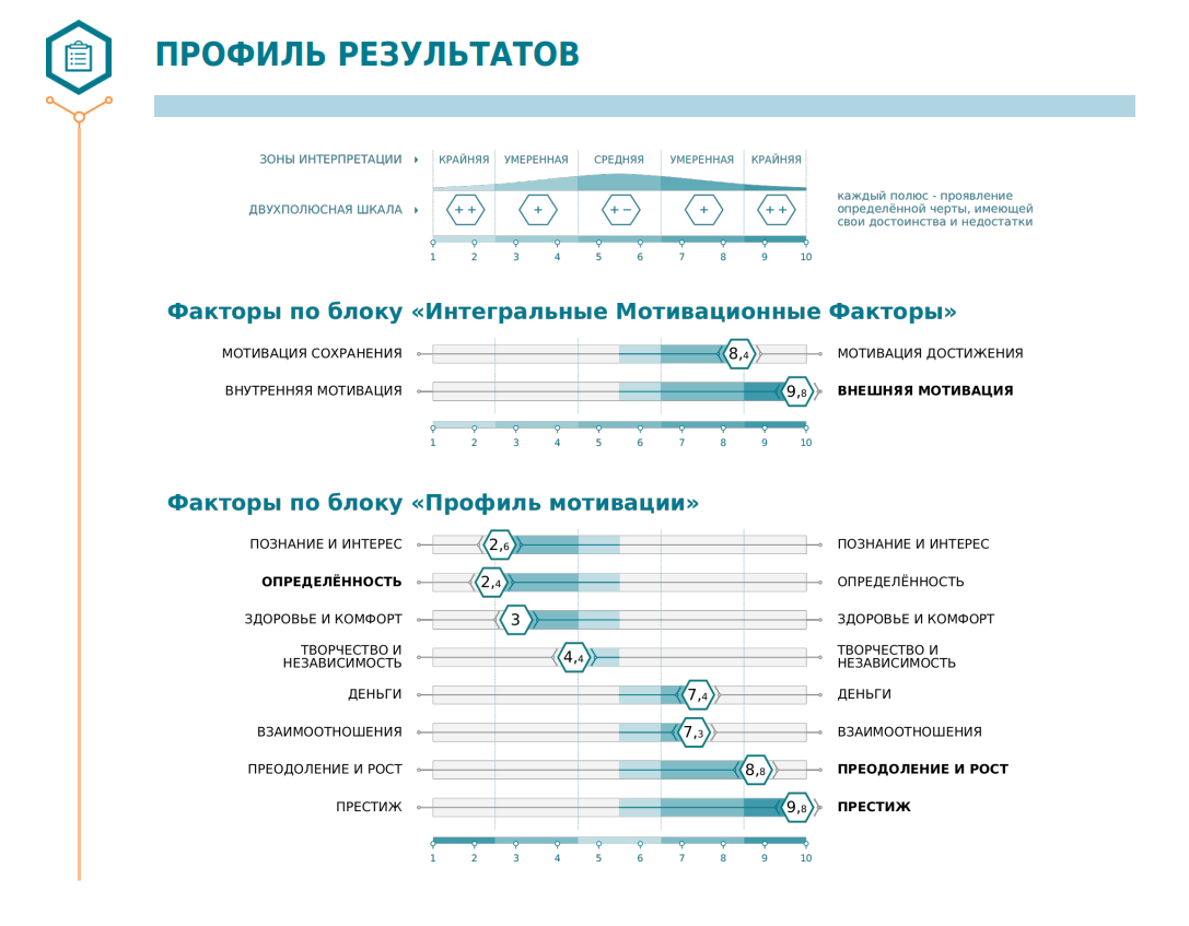 Интерфейс Maintest - Профиль результатов