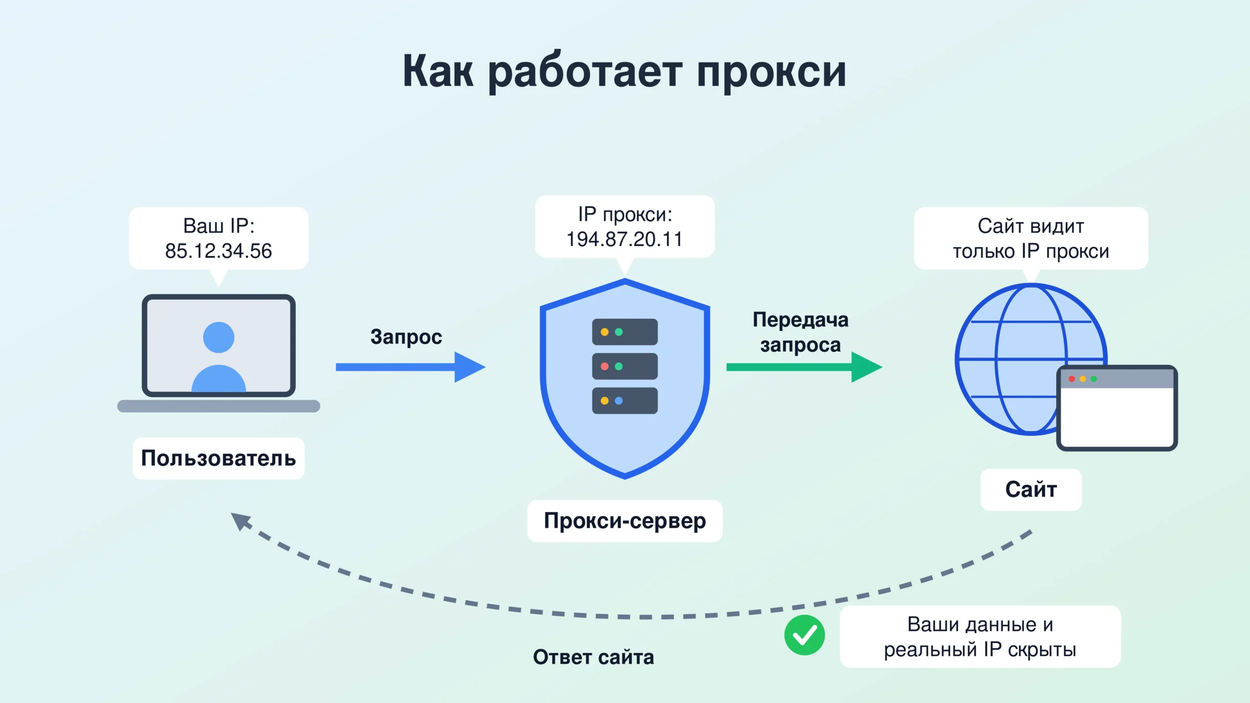 Что такое прокси сервер - схема работы Что такое прокси сервер - схема работы